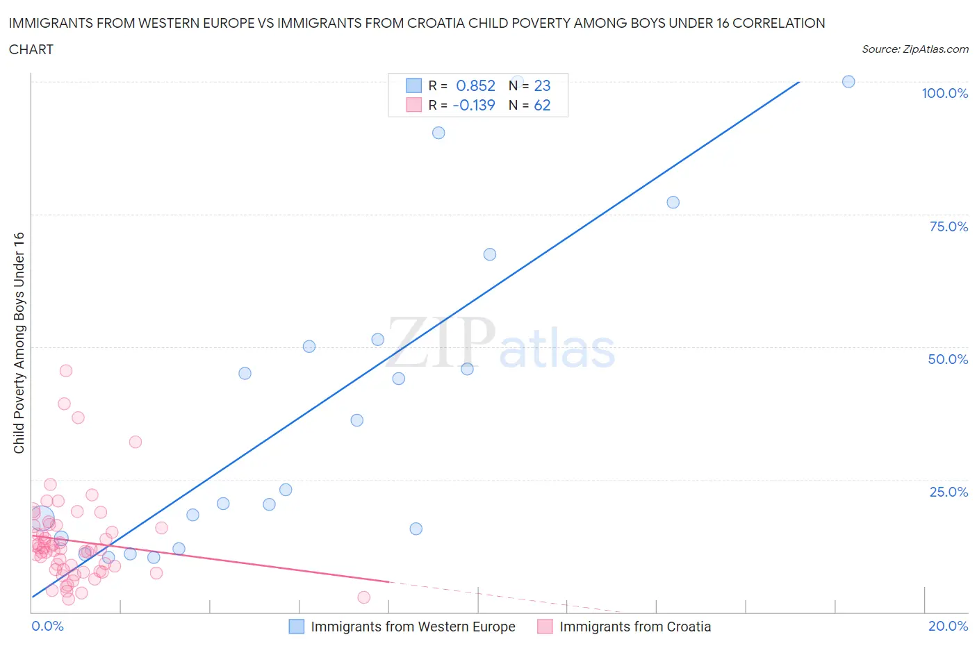 Immigrants from Western Europe vs Immigrants from Croatia Child Poverty Among Boys Under 16