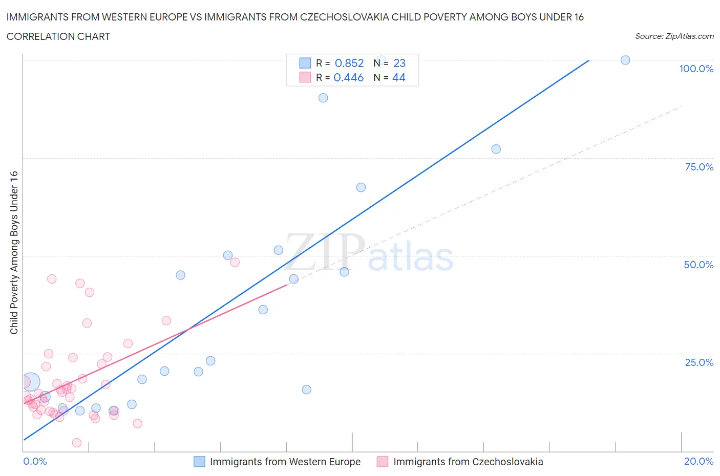 Immigrants from Western Europe vs Immigrants from Czechoslovakia Child Poverty Among Boys Under 16