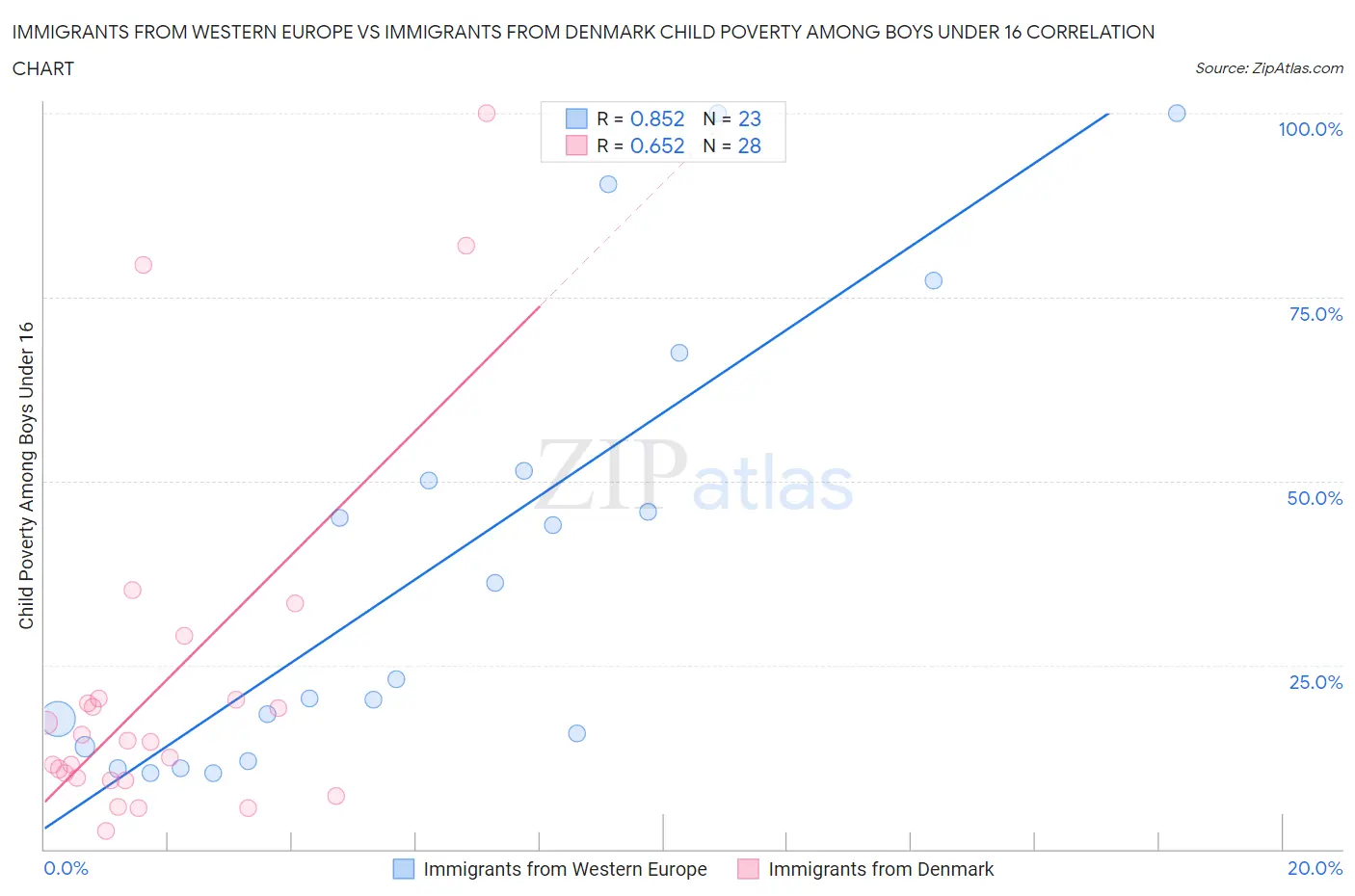 Immigrants from Western Europe vs Immigrants from Denmark Child Poverty Among Boys Under 16