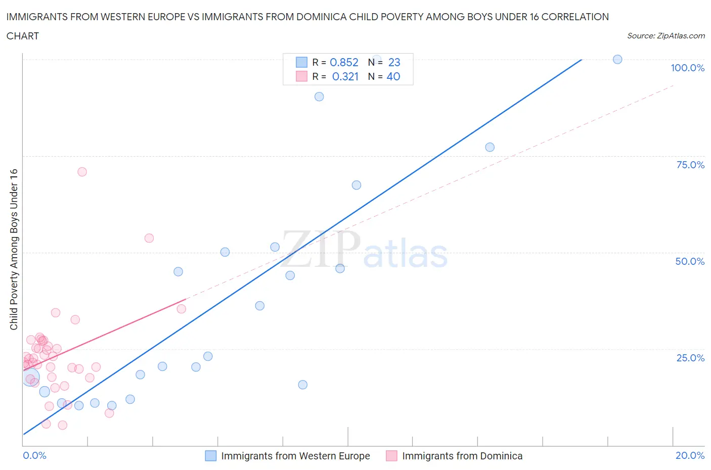 Immigrants from Western Europe vs Immigrants from Dominica Child Poverty Among Boys Under 16