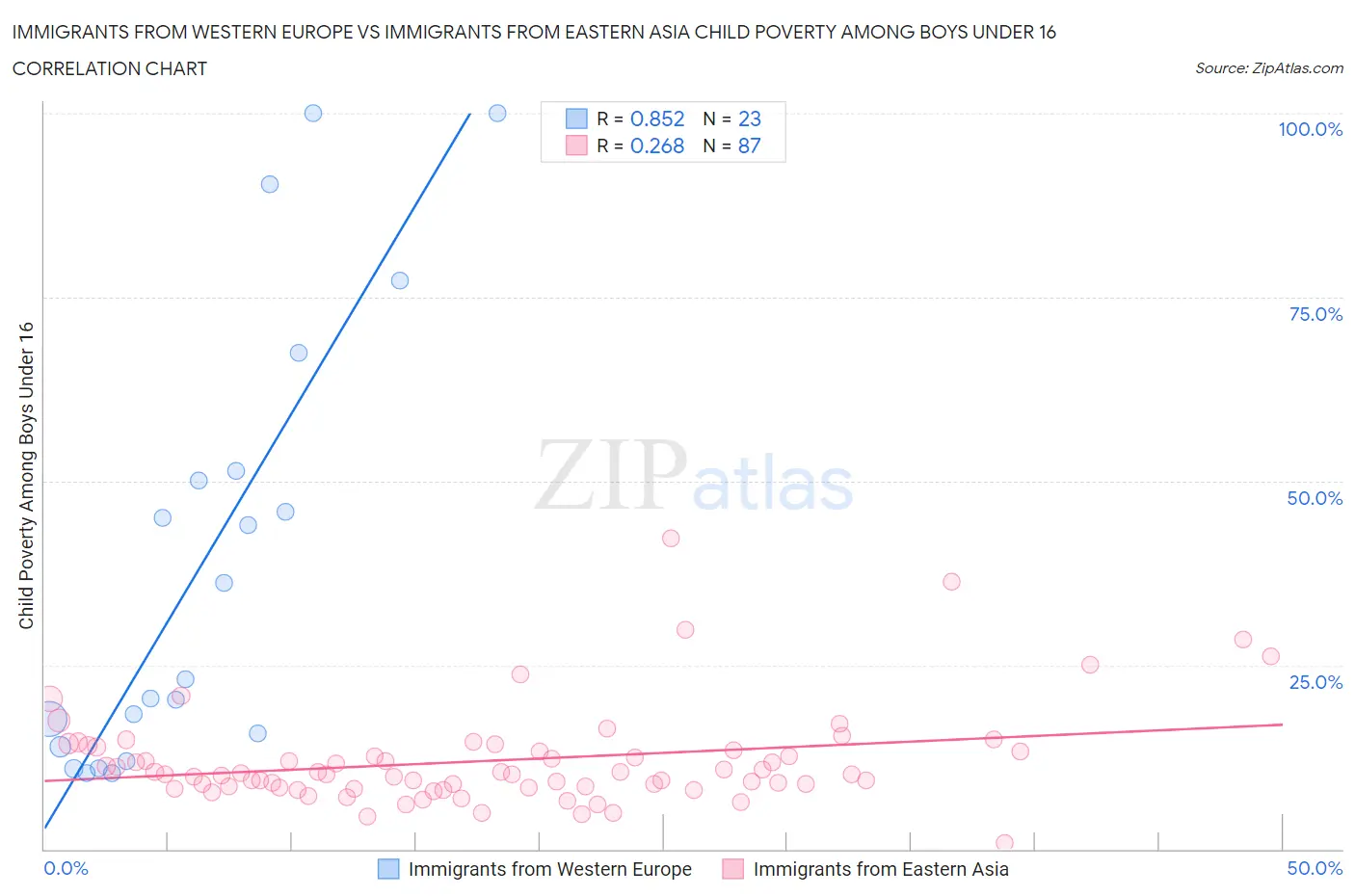 Immigrants from Western Europe vs Immigrants from Eastern Asia Child Poverty Among Boys Under 16