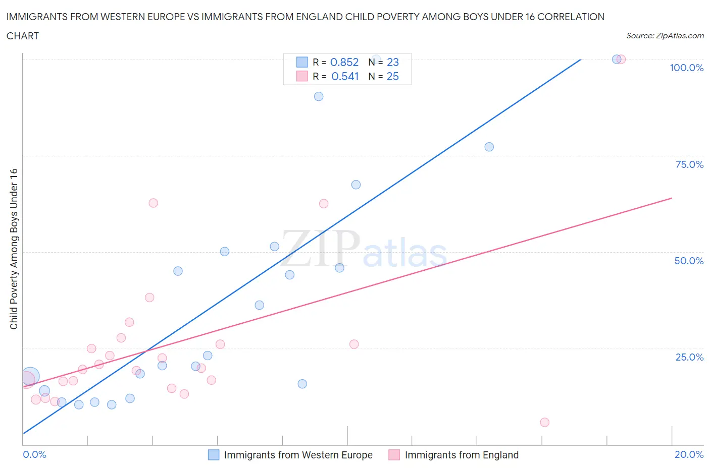 Immigrants from Western Europe vs Immigrants from England Child Poverty Among Boys Under 16