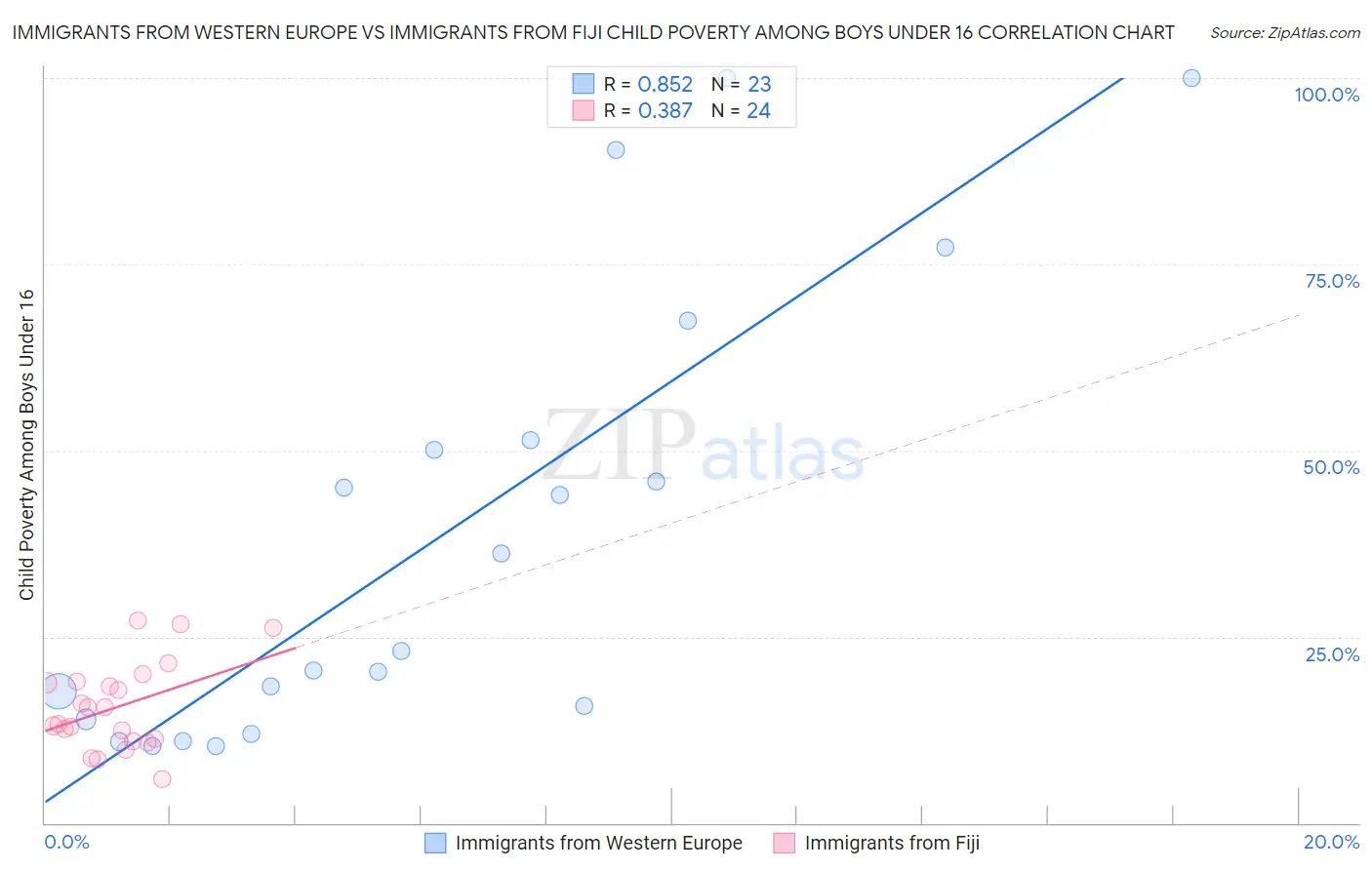 Immigrants from Western Europe vs Immigrants from Fiji Child Poverty Among Boys Under 16