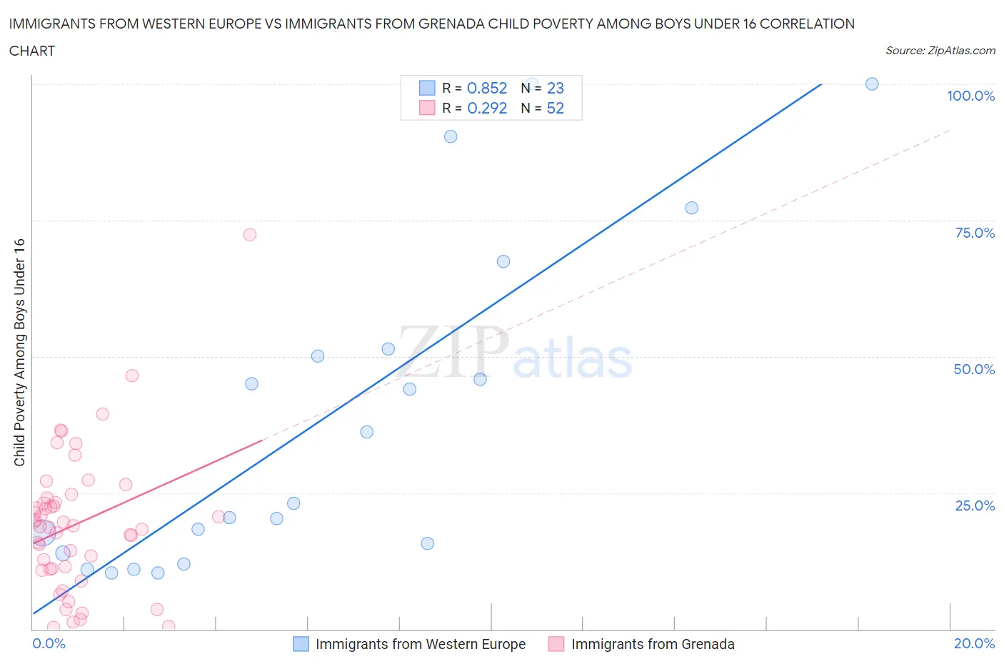 Immigrants from Western Europe vs Immigrants from Grenada Child Poverty Among Boys Under 16