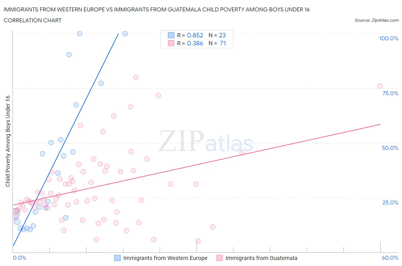 Immigrants from Western Europe vs Immigrants from Guatemala Child Poverty Among Boys Under 16