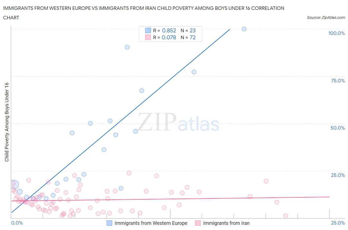 Immigrants from Western Europe vs Immigrants from Iran Child Poverty Among Boys Under 16