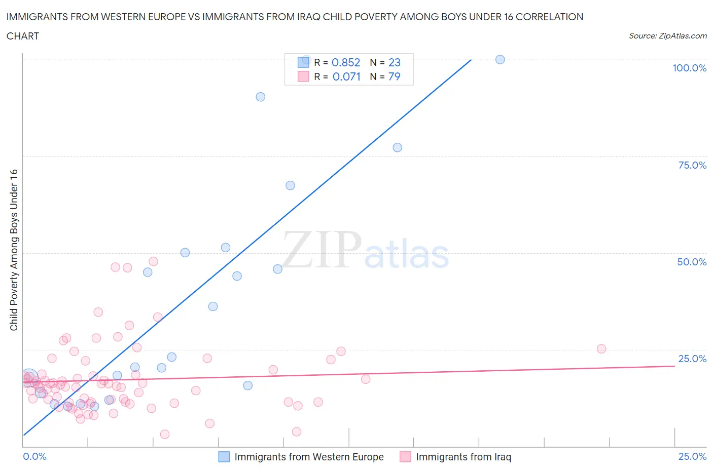 Immigrants from Western Europe vs Immigrants from Iraq Child Poverty Among Boys Under 16