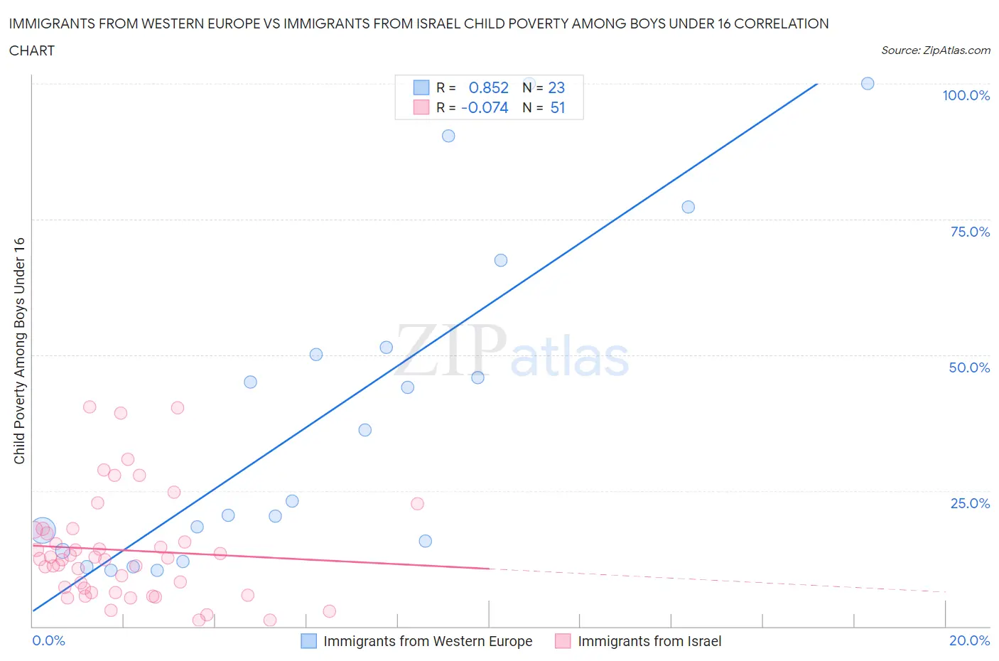 Immigrants from Western Europe vs Immigrants from Israel Child Poverty Among Boys Under 16