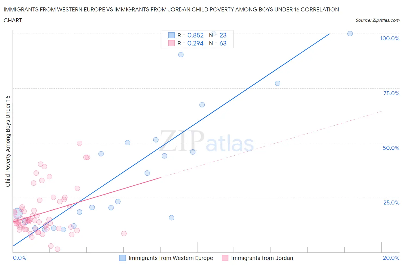 Immigrants from Western Europe vs Immigrants from Jordan Child Poverty Among Boys Under 16