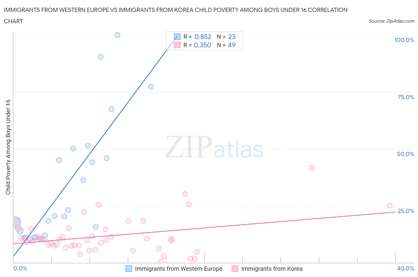Immigrants from Western Europe vs Immigrants from Korea Child Poverty Among Boys Under 16