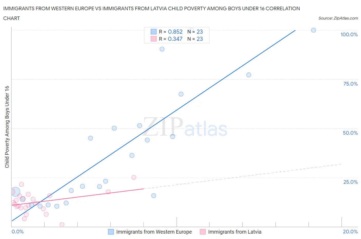 Immigrants from Western Europe vs Immigrants from Latvia Child Poverty Among Boys Under 16