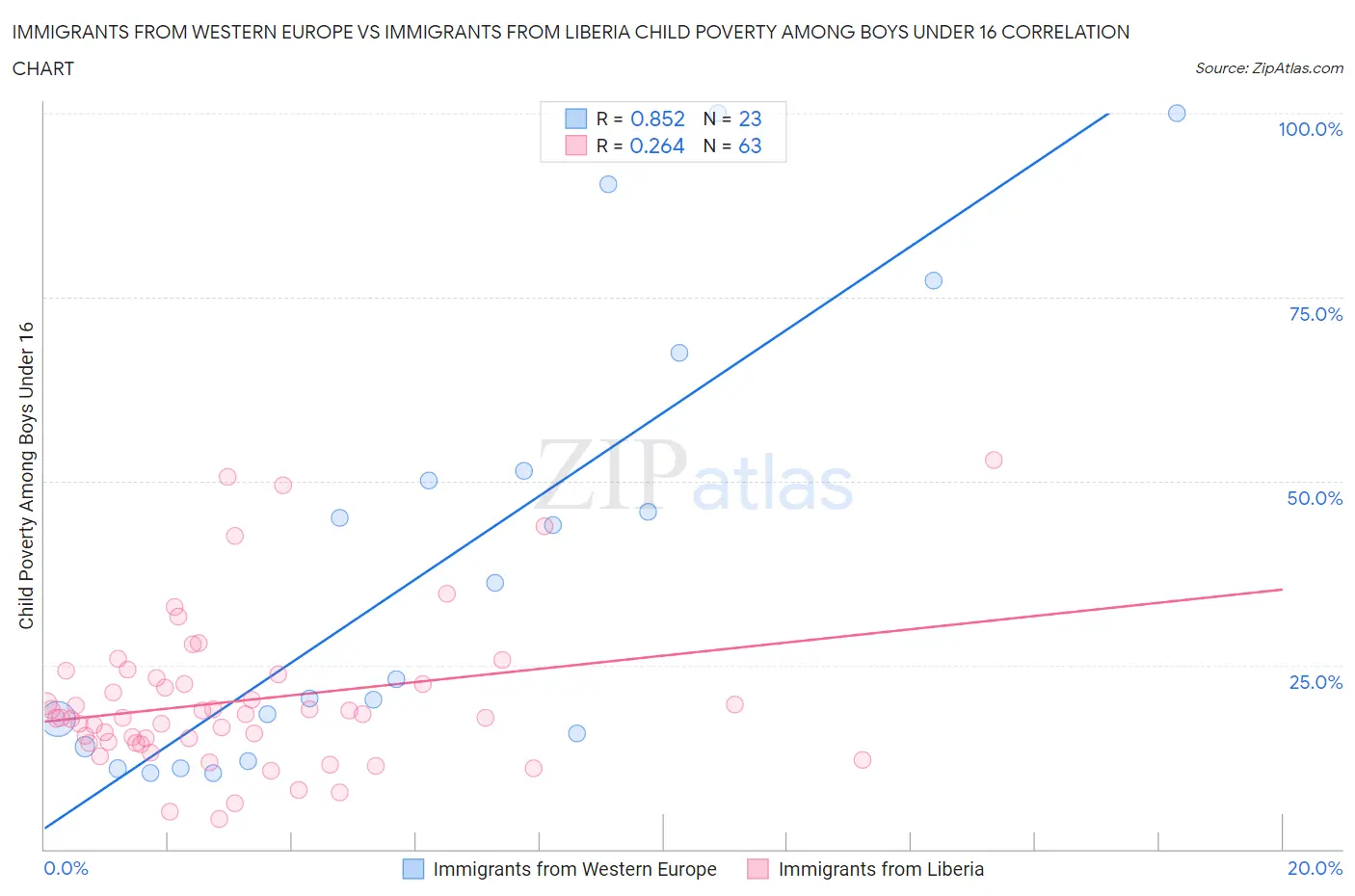 Immigrants from Western Europe vs Immigrants from Liberia Child Poverty Among Boys Under 16