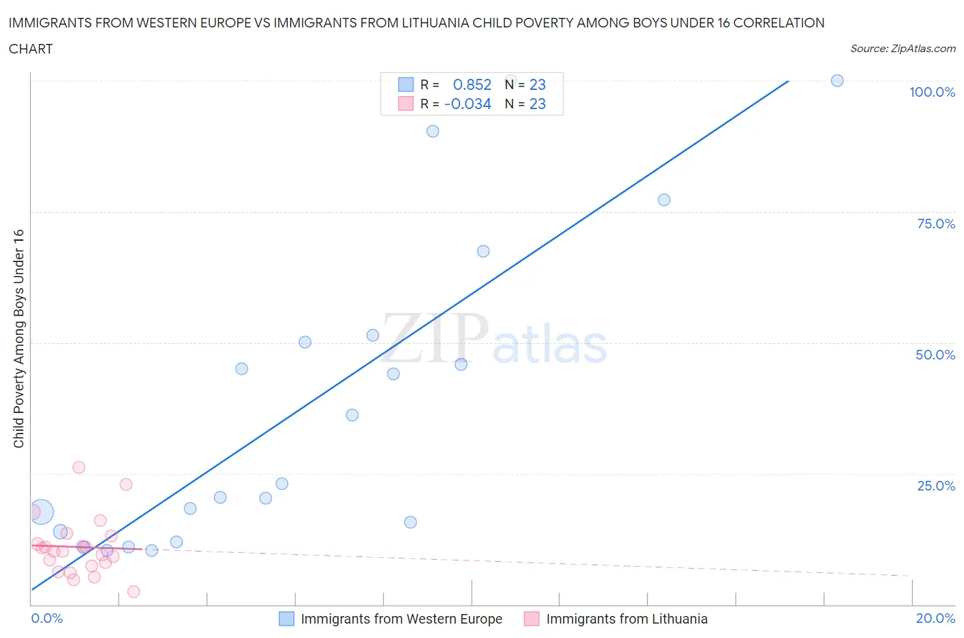 Immigrants from Western Europe vs Immigrants from Lithuania Child Poverty Among Boys Under 16