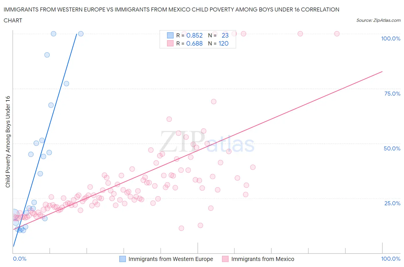 Immigrants from Western Europe vs Immigrants from Mexico Child Poverty Among Boys Under 16