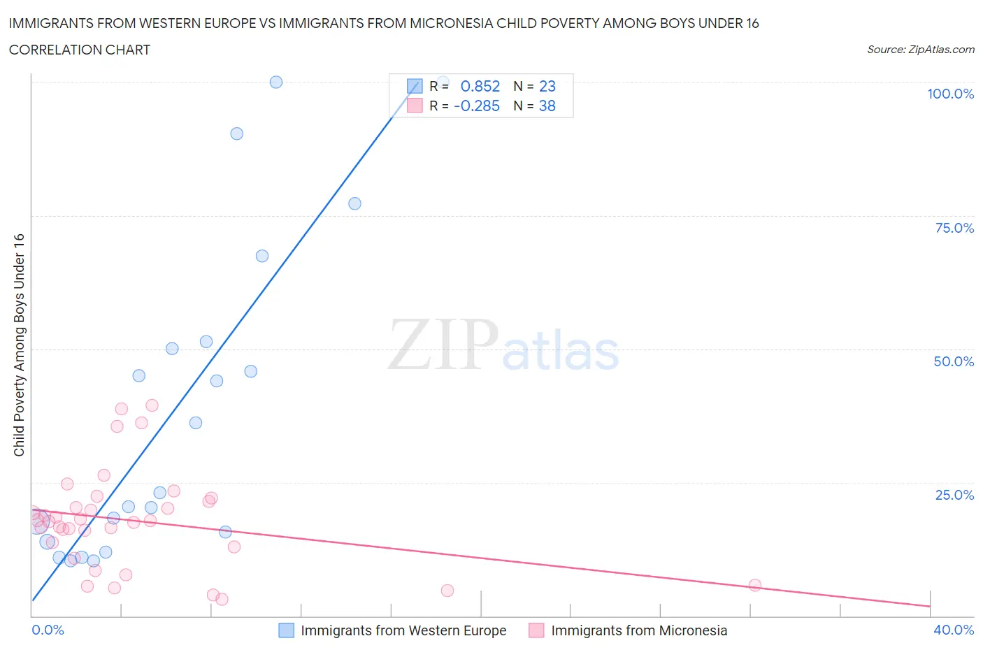 Immigrants from Western Europe vs Immigrants from Micronesia Child Poverty Among Boys Under 16