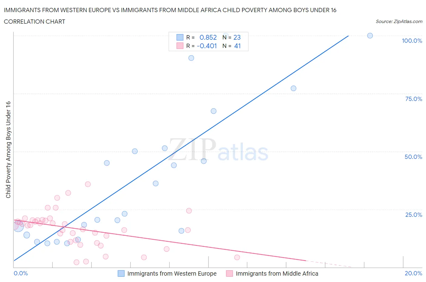 Immigrants from Western Europe vs Immigrants from Middle Africa Child Poverty Among Boys Under 16