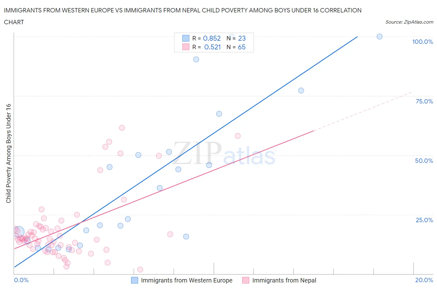 Immigrants from Western Europe vs Immigrants from Nepal Child Poverty Among Boys Under 16