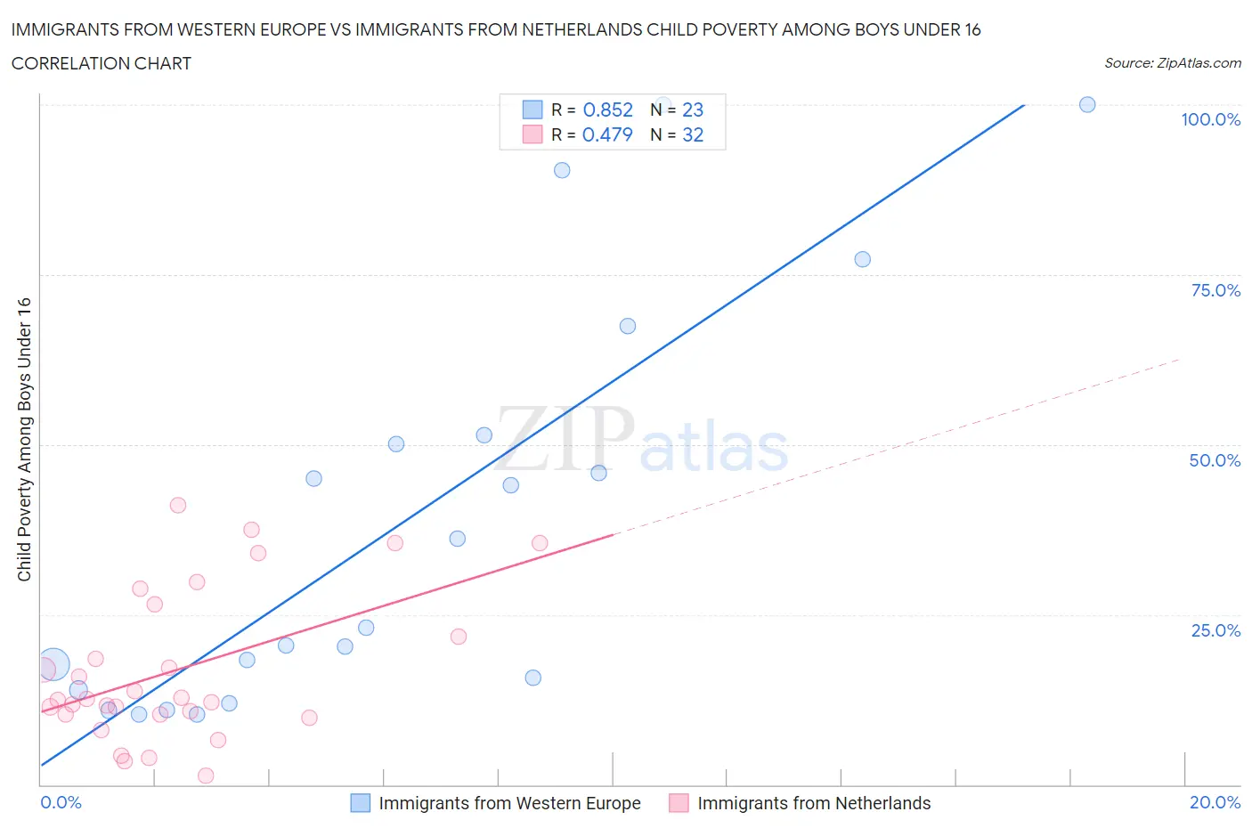 Immigrants from Western Europe vs Immigrants from Netherlands Child Poverty Among Boys Under 16