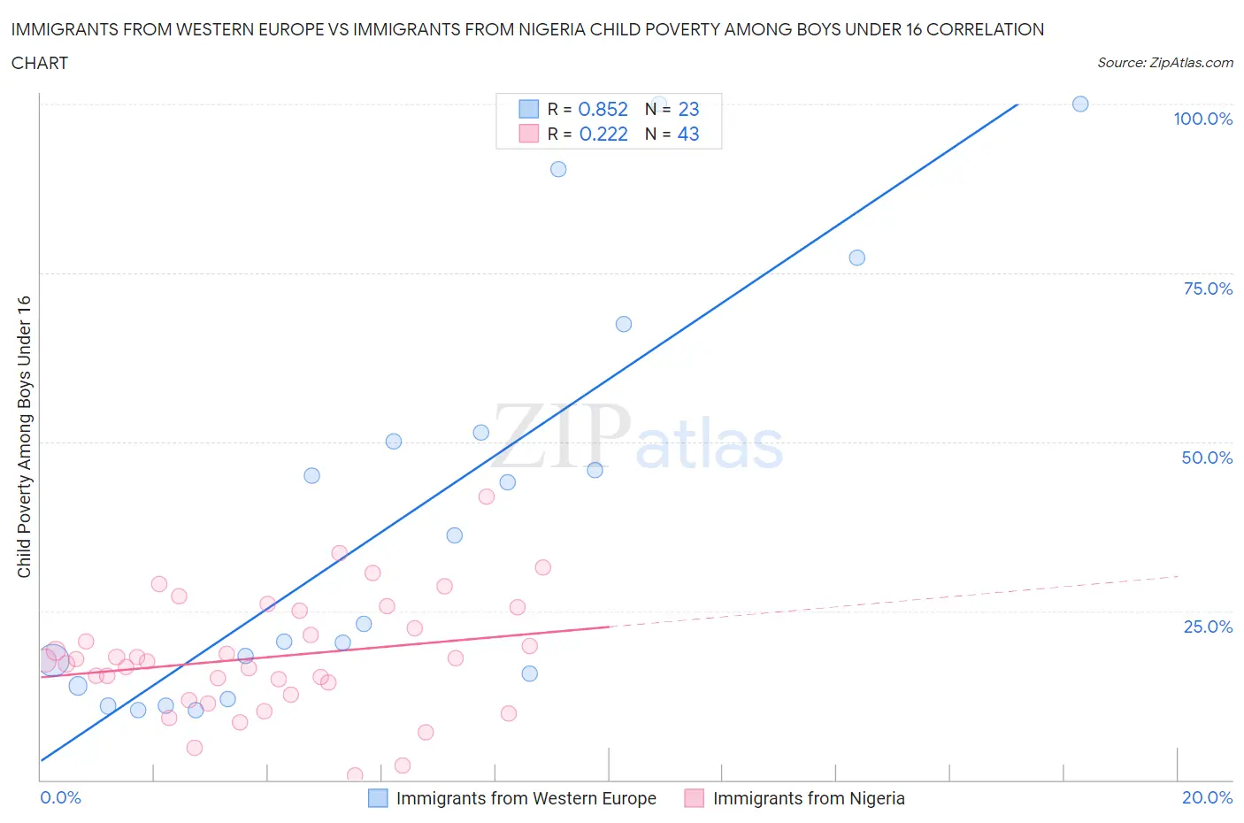 Immigrants from Western Europe vs Immigrants from Nigeria Child Poverty Among Boys Under 16