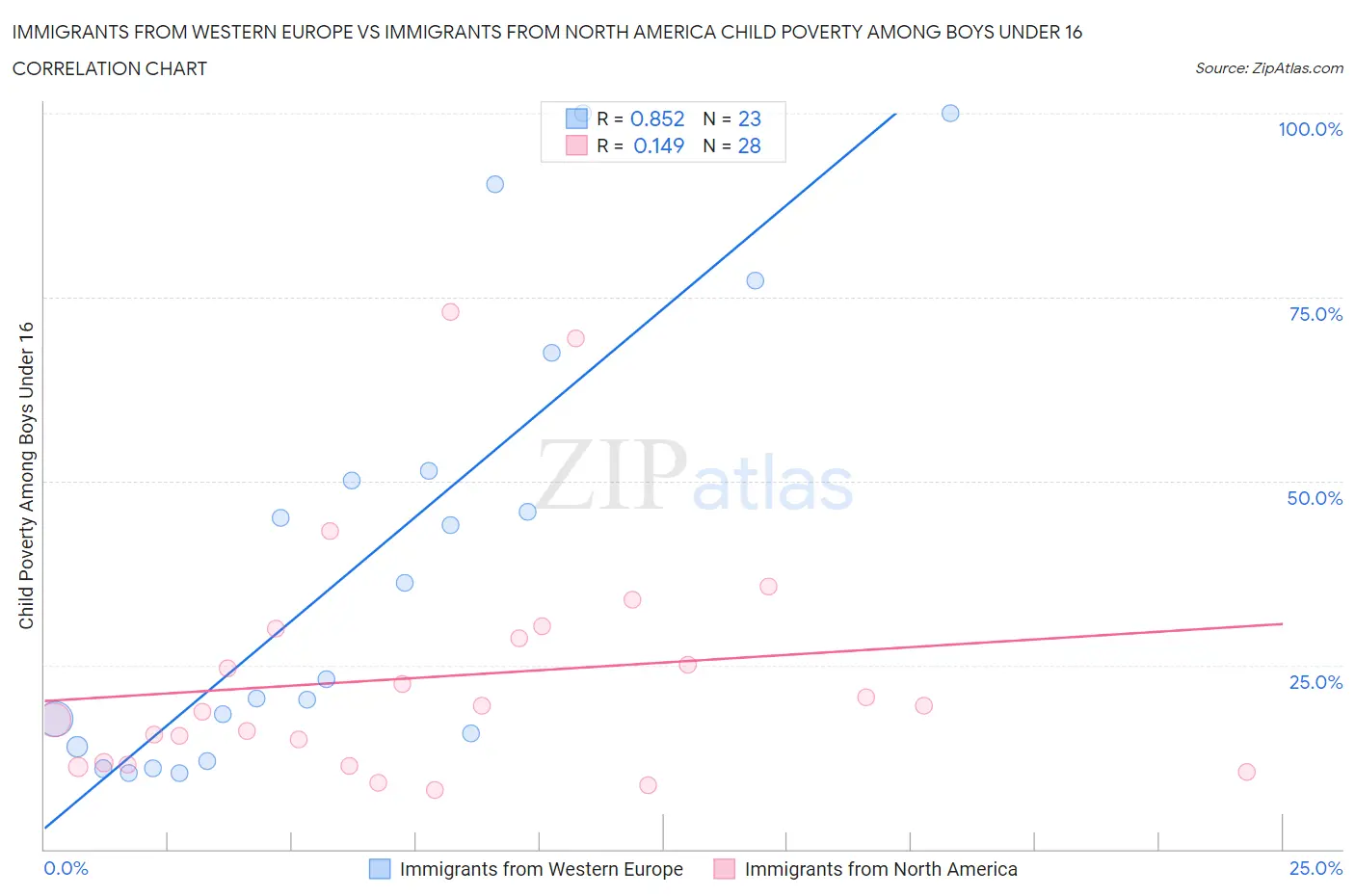 Immigrants from Western Europe vs Immigrants from North America Child Poverty Among Boys Under 16