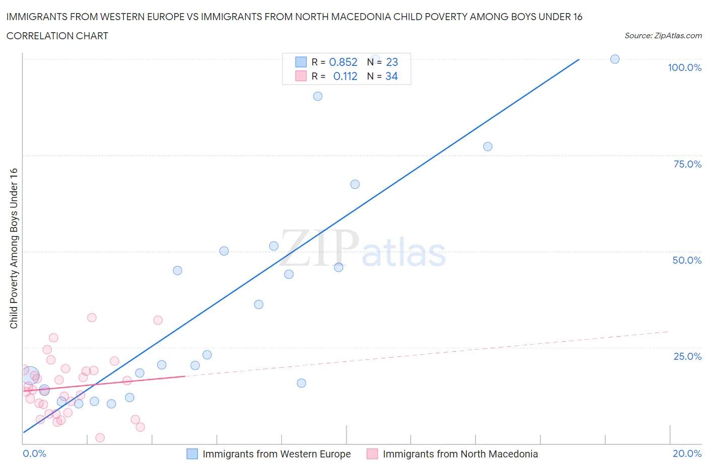 Immigrants from Western Europe vs Immigrants from North Macedonia Child Poverty Among Boys Under 16