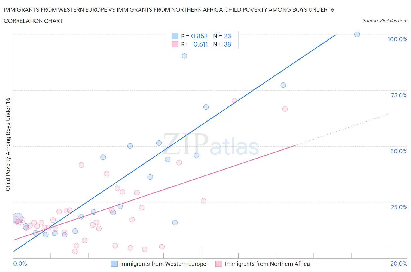 Immigrants from Western Europe vs Immigrants from Northern Africa Child Poverty Among Boys Under 16