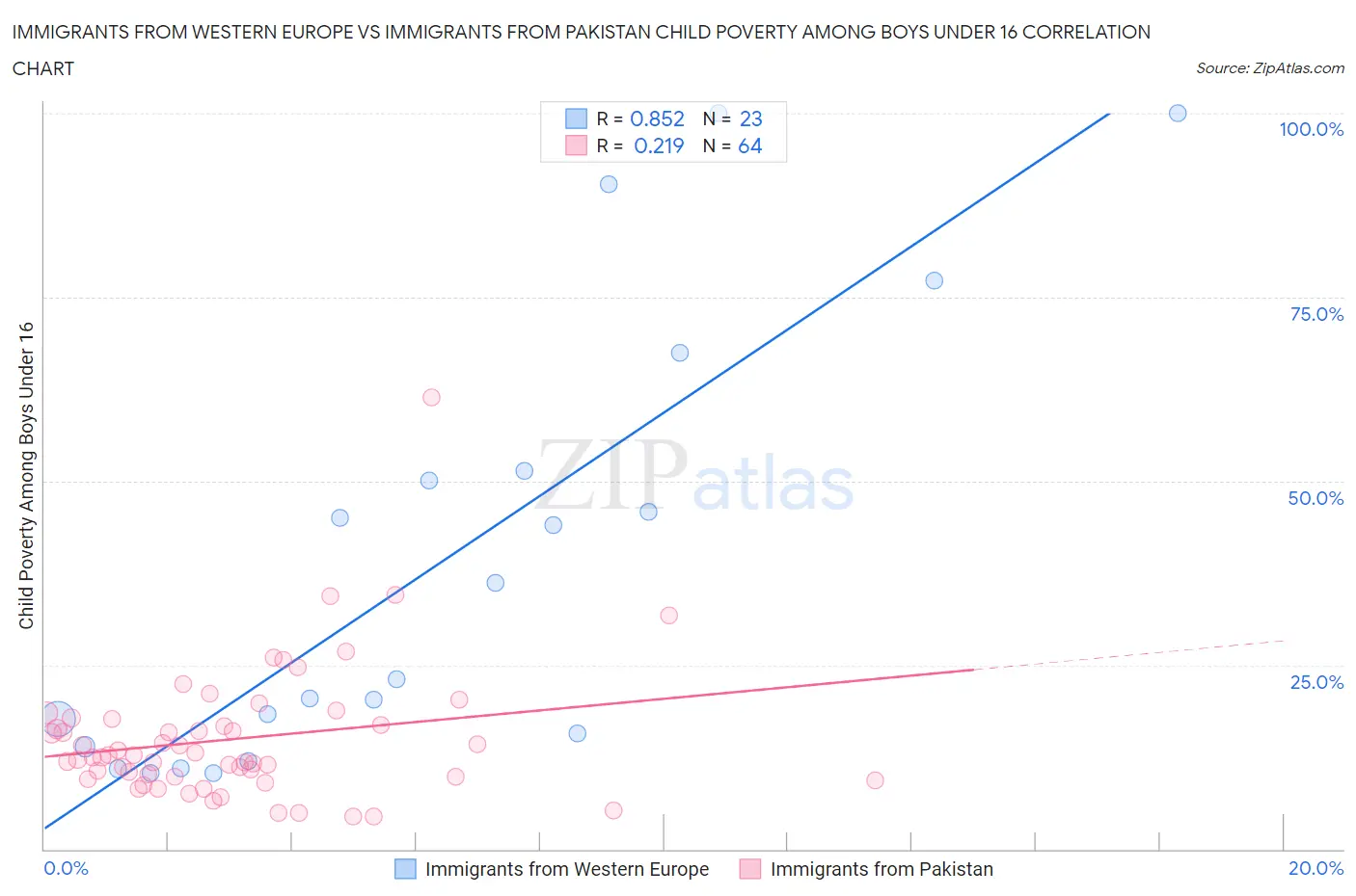 Immigrants from Western Europe vs Immigrants from Pakistan Child Poverty Among Boys Under 16