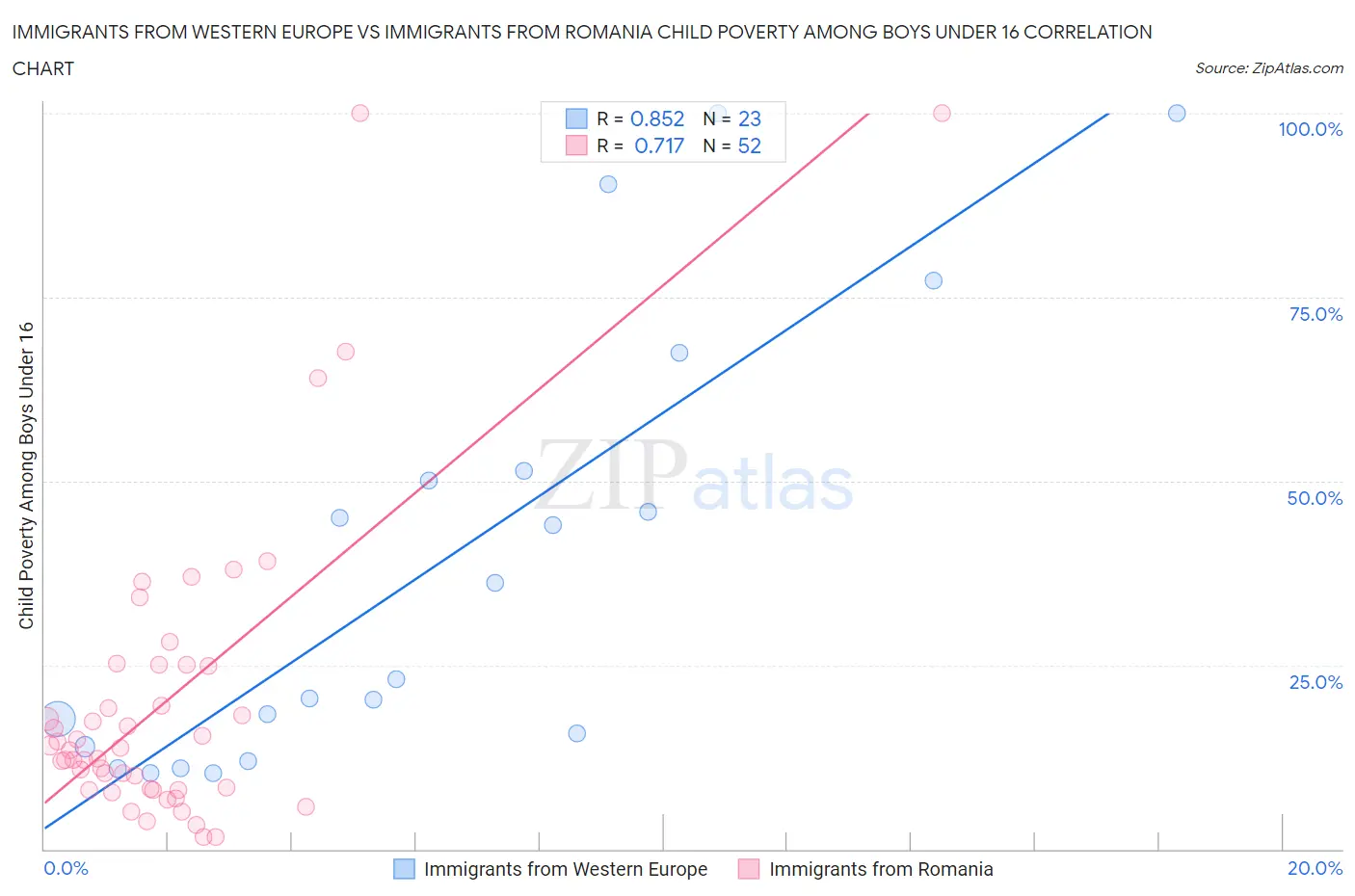 Immigrants from Western Europe vs Immigrants from Romania Child Poverty Among Boys Under 16