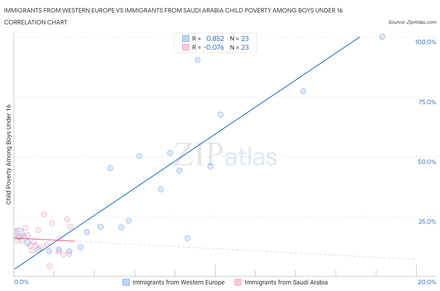 Immigrants from Western Europe vs Immigrants from Saudi Arabia Child Poverty Among Boys Under 16
