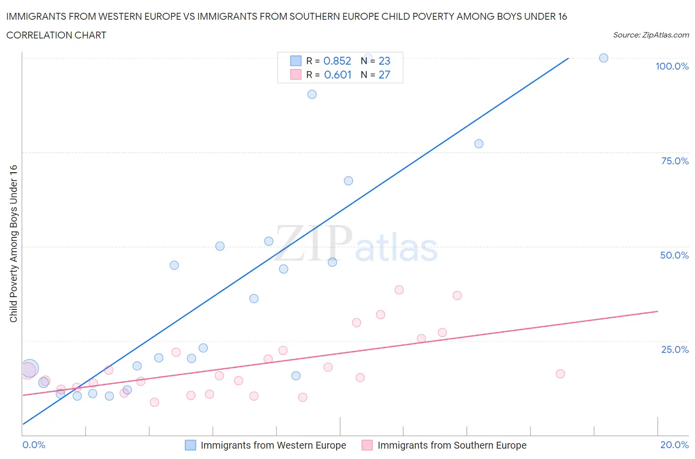 Immigrants from Western Europe vs Immigrants from Southern Europe Child Poverty Among Boys Under 16