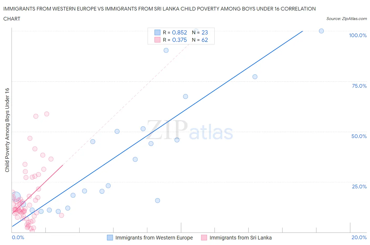 Immigrants from Western Europe vs Immigrants from Sri Lanka Child Poverty Among Boys Under 16