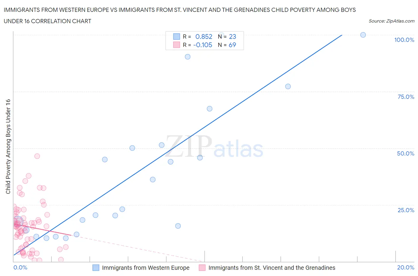 Immigrants from Western Europe vs Immigrants from St. Vincent and the Grenadines Child Poverty Among Boys Under 16