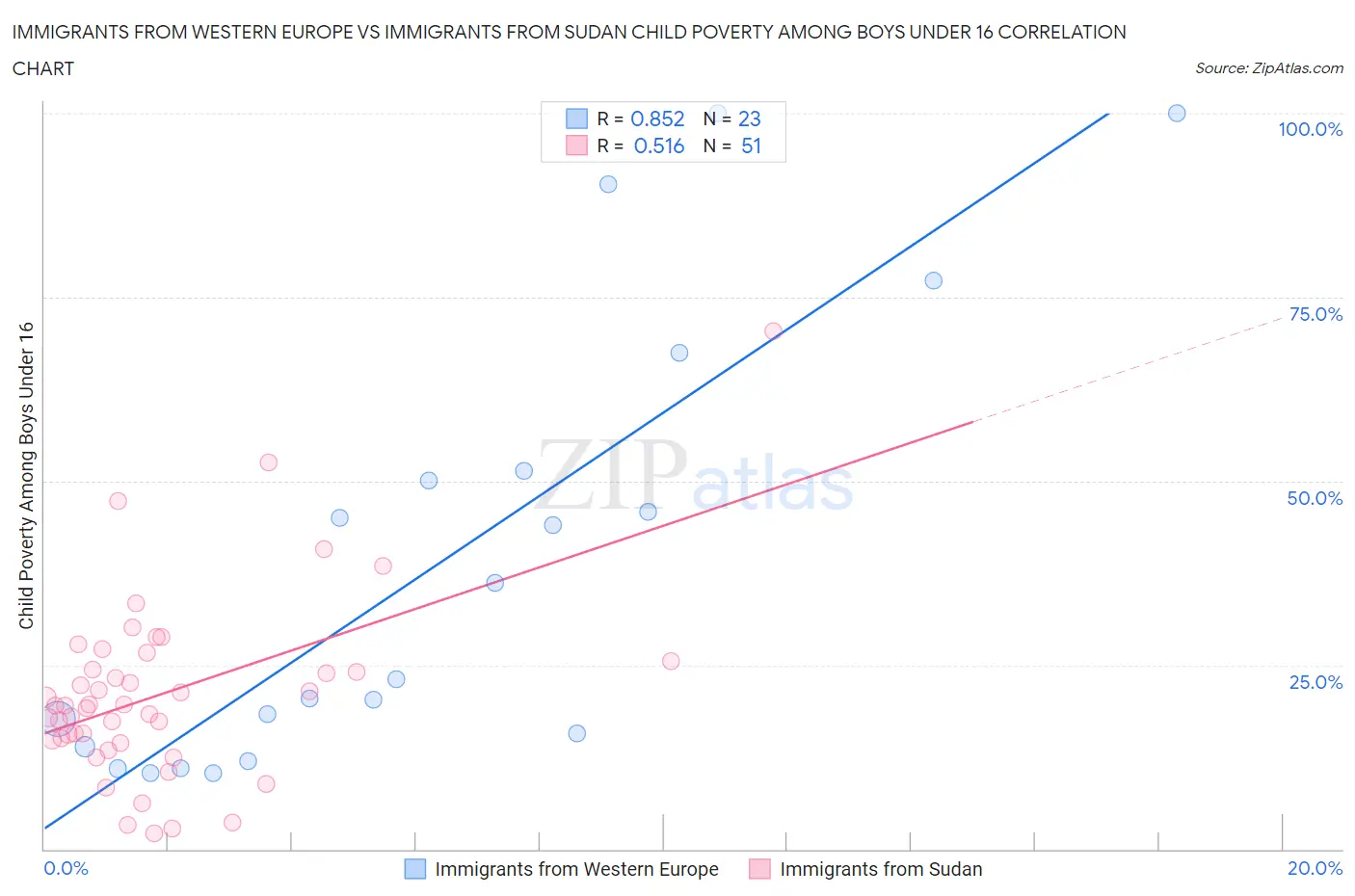 Immigrants from Western Europe vs Immigrants from Sudan Child Poverty Among Boys Under 16