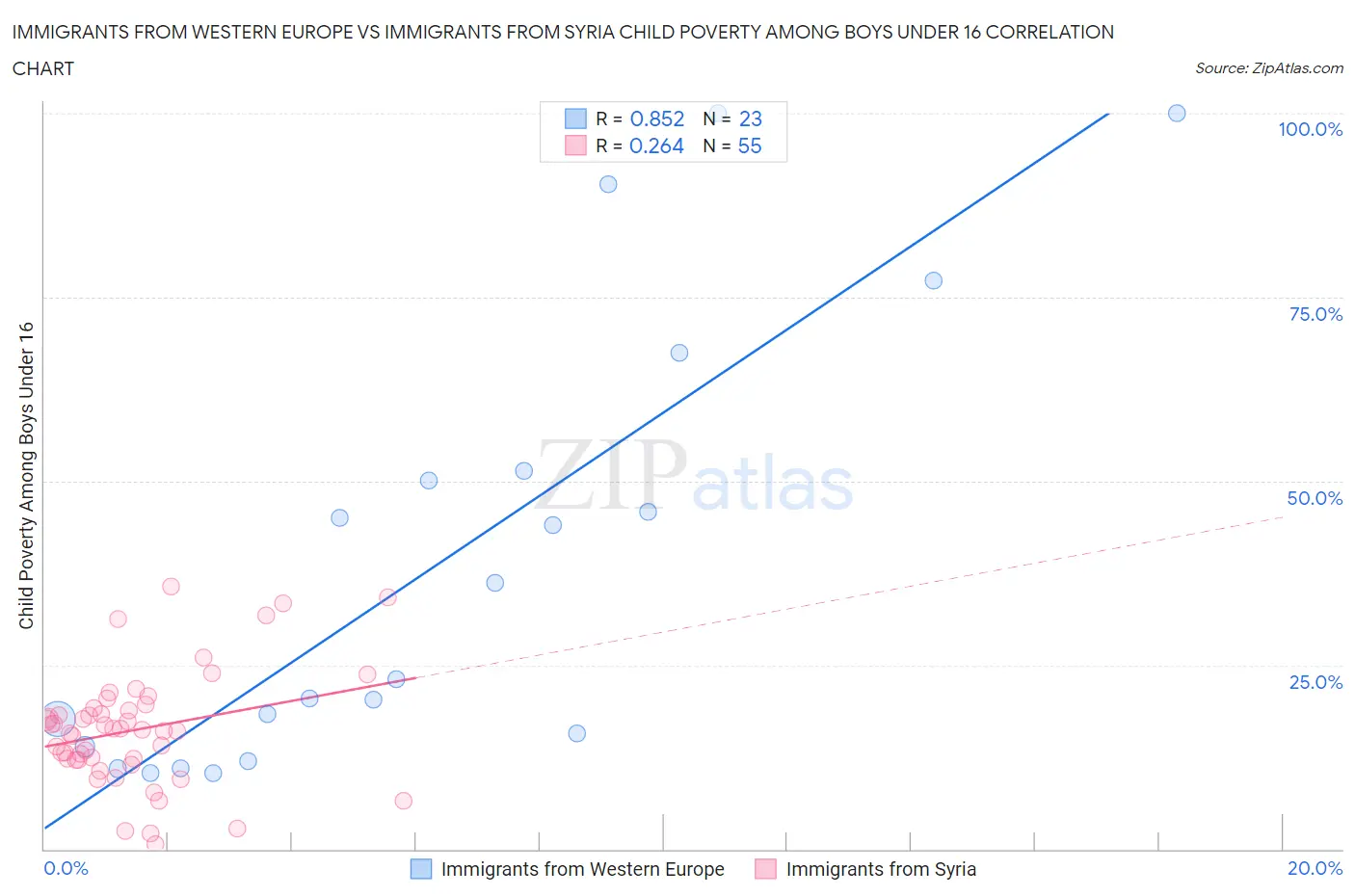 Immigrants from Western Europe vs Immigrants from Syria Child Poverty Among Boys Under 16