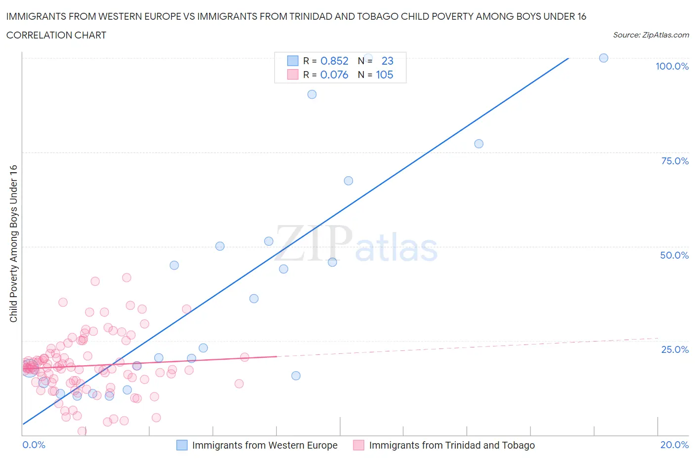 Immigrants from Western Europe vs Immigrants from Trinidad and Tobago Child Poverty Among Boys Under 16