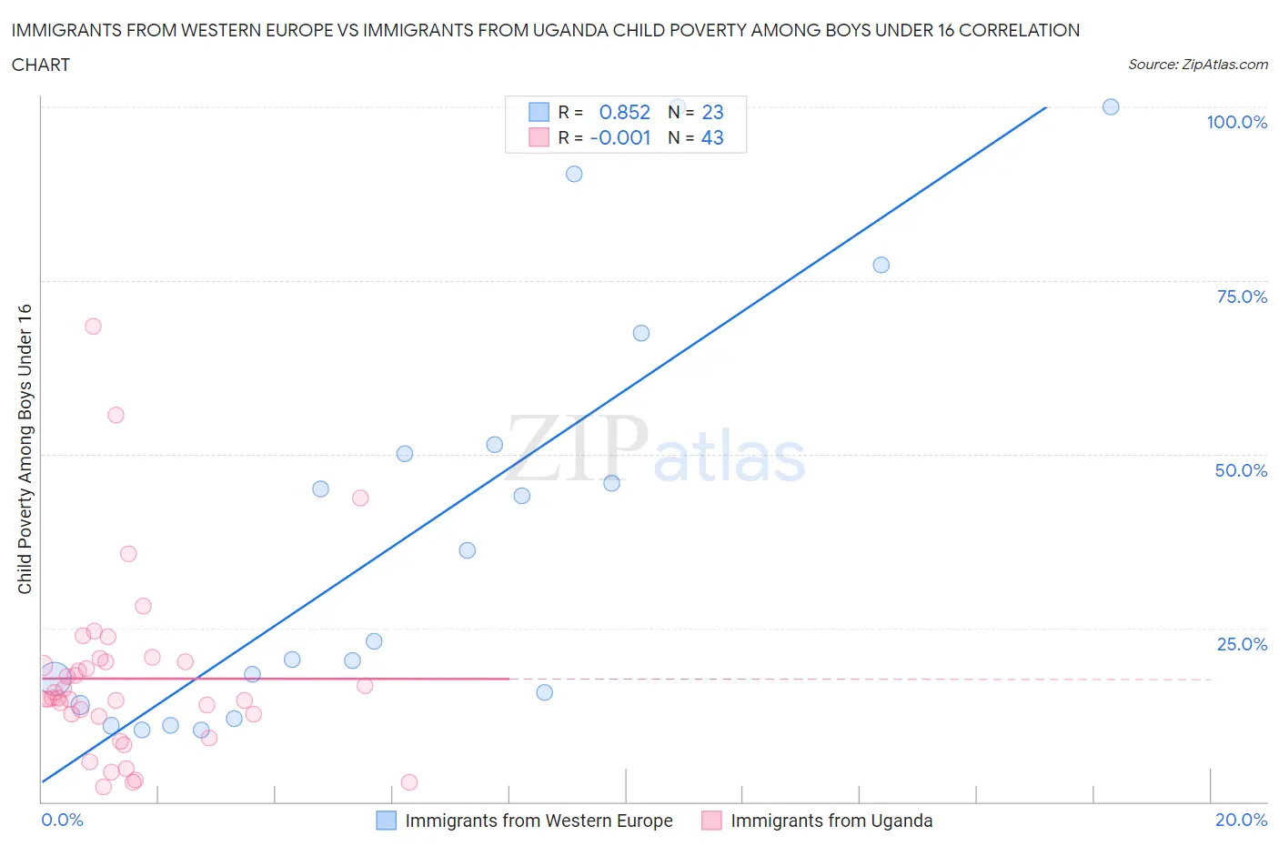 Immigrants from Western Europe vs Immigrants from Uganda Child Poverty Among Boys Under 16