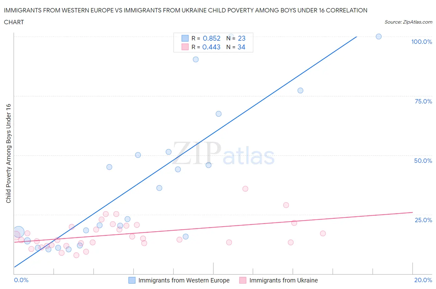 Immigrants from Western Europe vs Immigrants from Ukraine Child Poverty Among Boys Under 16
