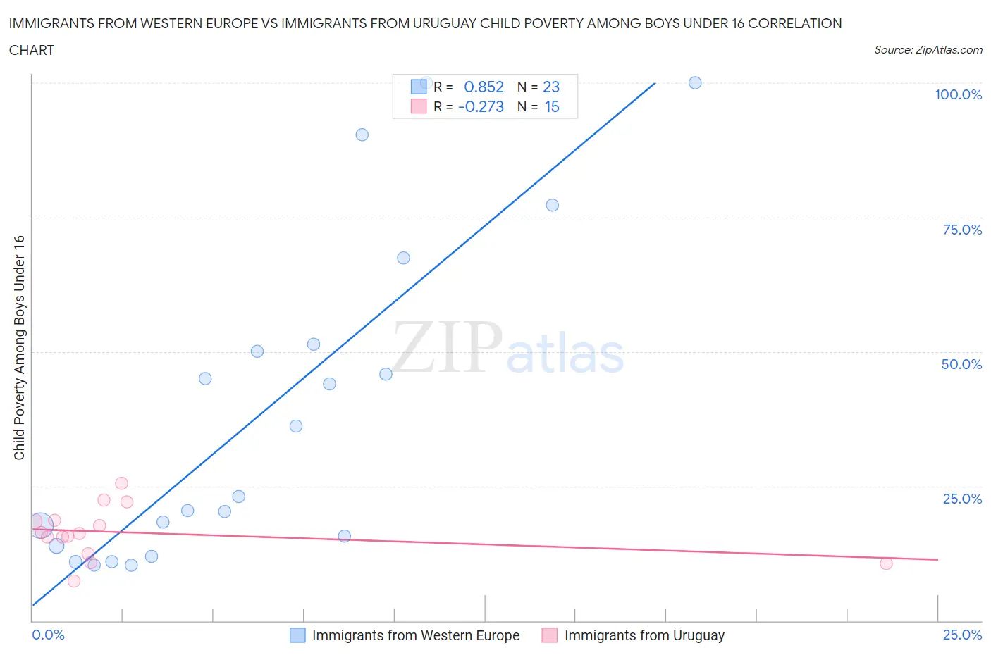 Immigrants from Western Europe vs Immigrants from Uruguay Child Poverty Among Boys Under 16