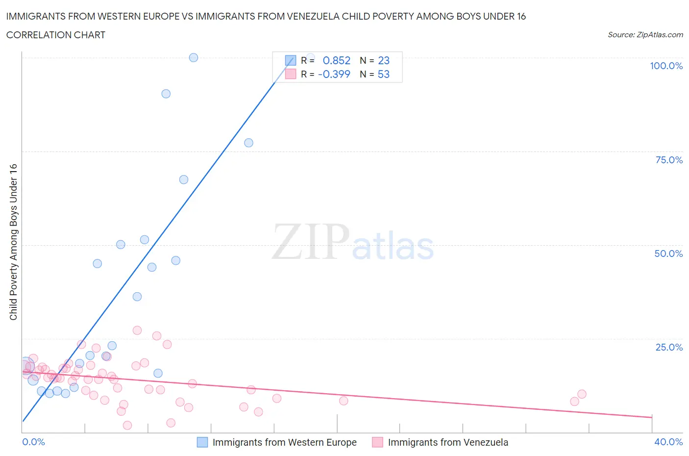 Immigrants from Western Europe vs Immigrants from Venezuela Child Poverty Among Boys Under 16
