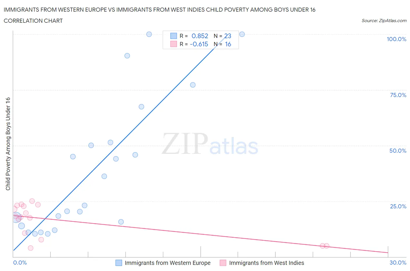 Immigrants from Western Europe vs Immigrants from West Indies Child Poverty Among Boys Under 16