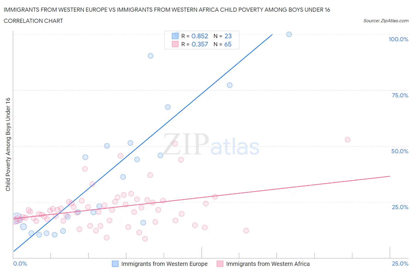 Immigrants from Western Europe vs Immigrants from Western Africa Child Poverty Among Boys Under 16