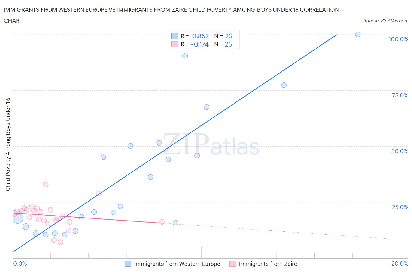 Immigrants from Western Europe vs Immigrants from Zaire Child Poverty Among Boys Under 16