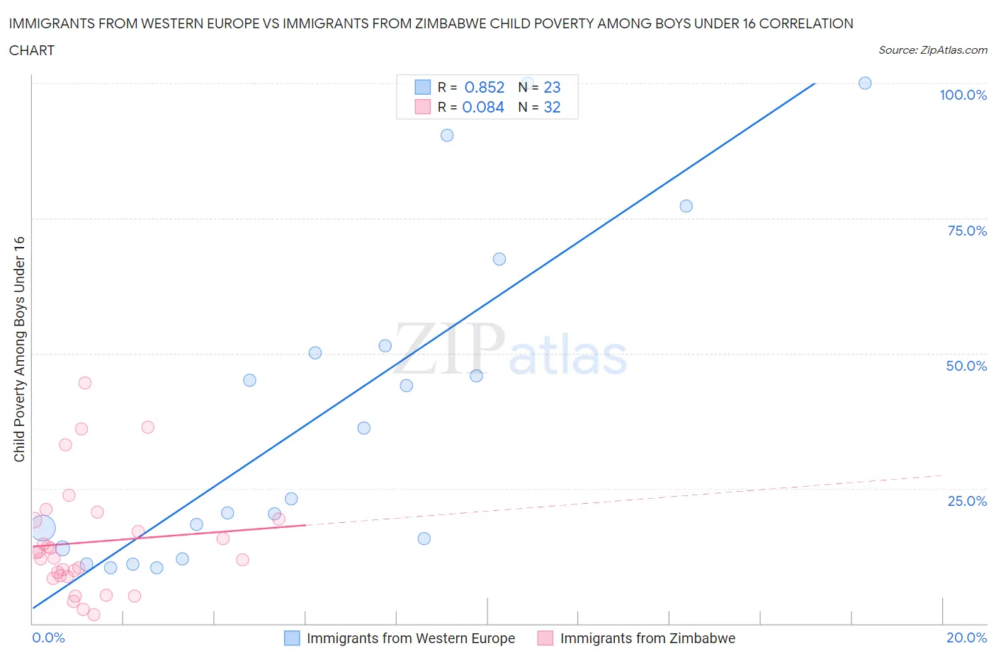 Immigrants from Western Europe vs Immigrants from Zimbabwe Child Poverty Among Boys Under 16