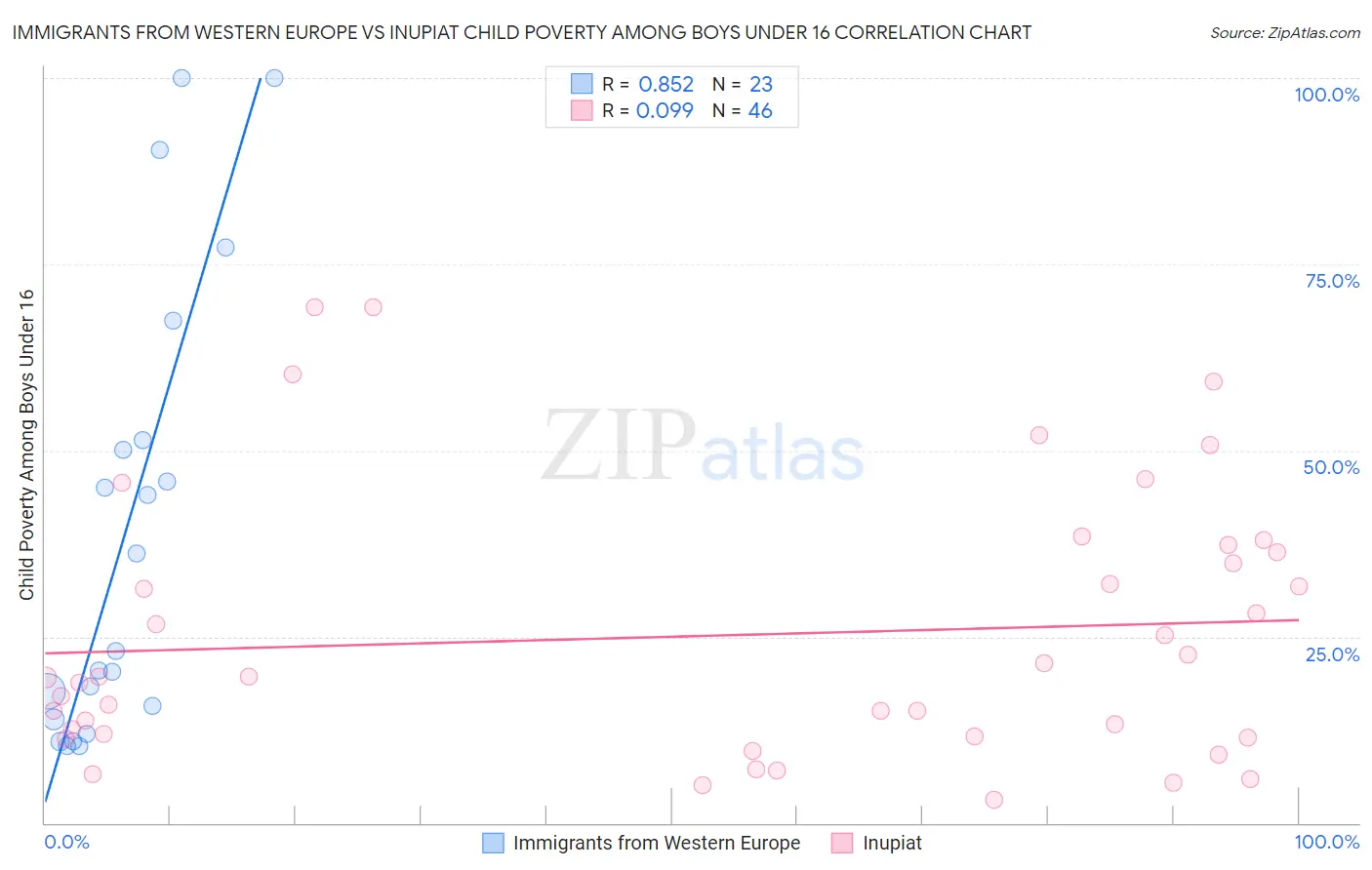 Immigrants from Western Europe vs Inupiat Child Poverty Among Boys Under 16