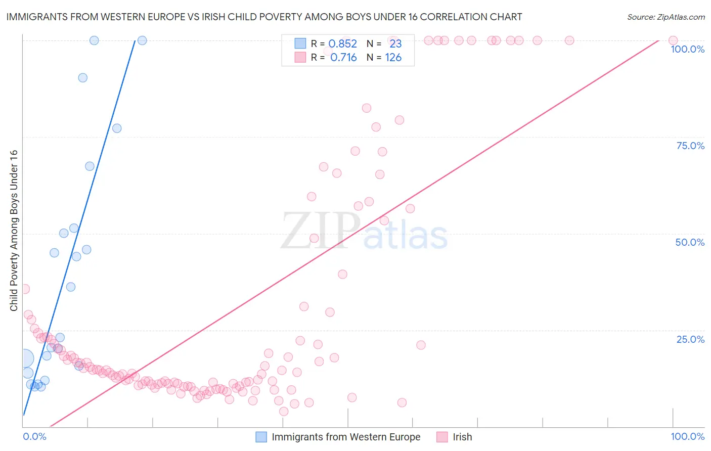 Immigrants from Western Europe vs Irish Child Poverty Among Boys Under 16