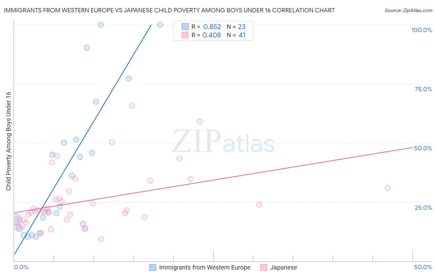 Immigrants from Western Europe vs Japanese Child Poverty Among Boys Under 16