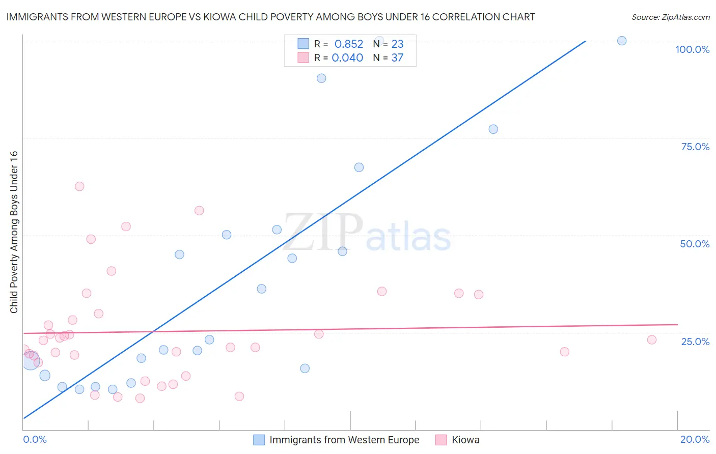 Immigrants from Western Europe vs Kiowa Child Poverty Among Boys Under 16