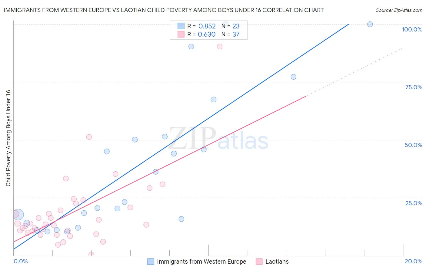 Immigrants from Western Europe vs Laotian Child Poverty Among Boys Under 16