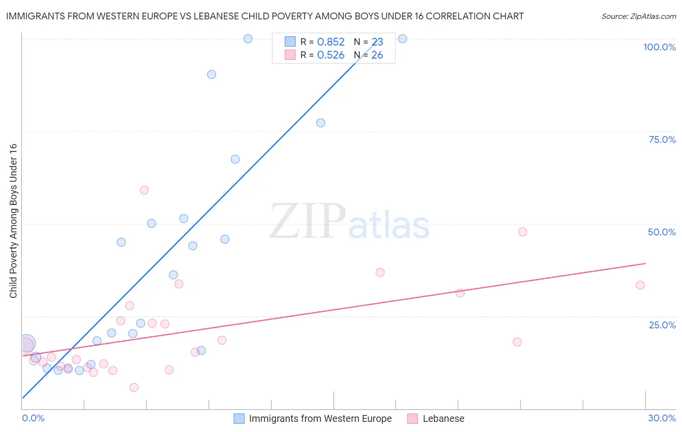 Immigrants from Western Europe vs Lebanese Child Poverty Among Boys Under 16