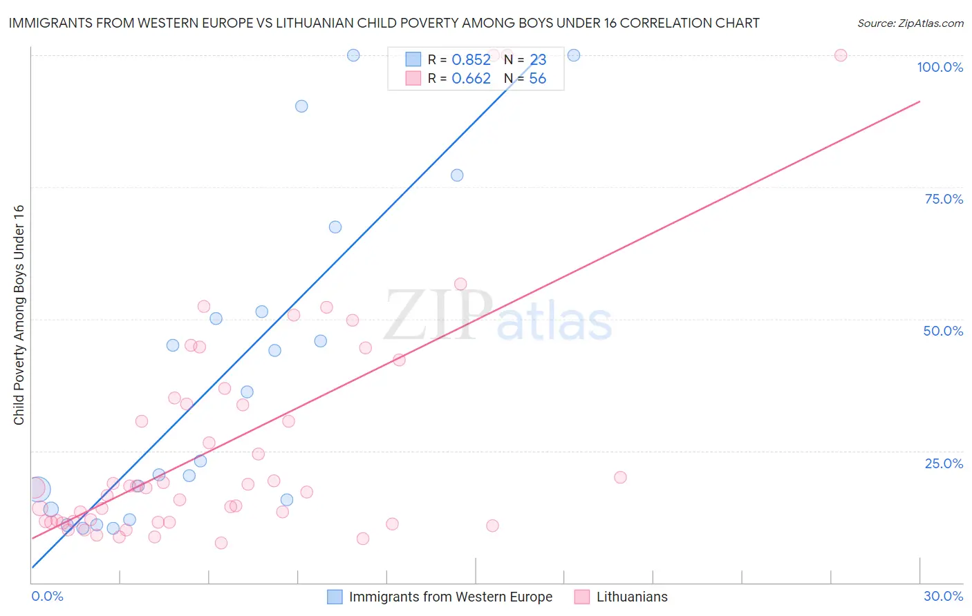 Immigrants from Western Europe vs Lithuanian Child Poverty Among Boys Under 16
